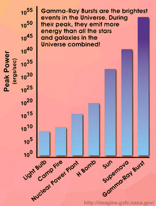 Gamma Ray Chart