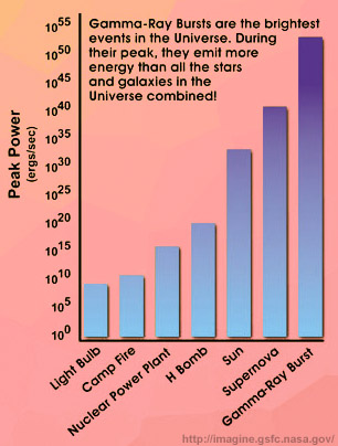 graph comparing the peak power of GRBs to other sources of
energy