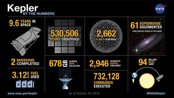 Kepler by the numbers infographic