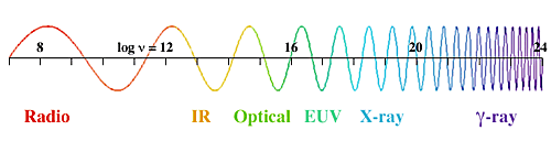 electromagnetic spectrum