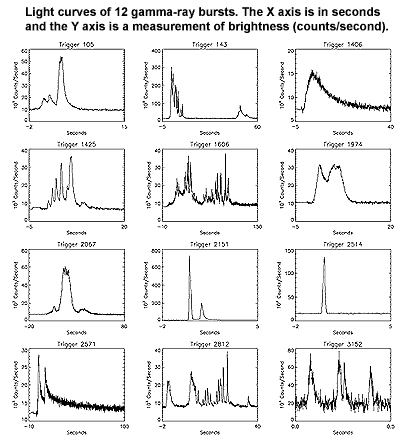 profiles of 12 different gamma-ray bursts