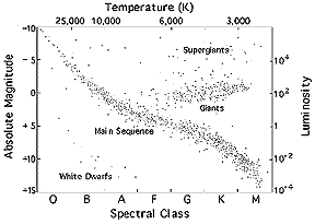 Hertzsprung-Russell diagram