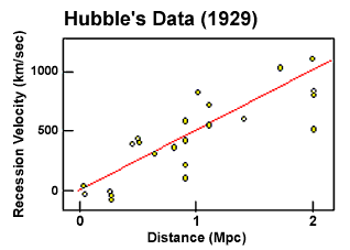 Plot of Hubble's 1929 result