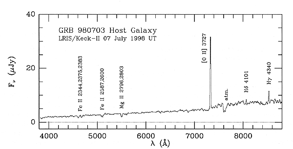 Keck spectrum showing redshifted lines