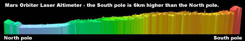 pole to pole view of elevation on Mars