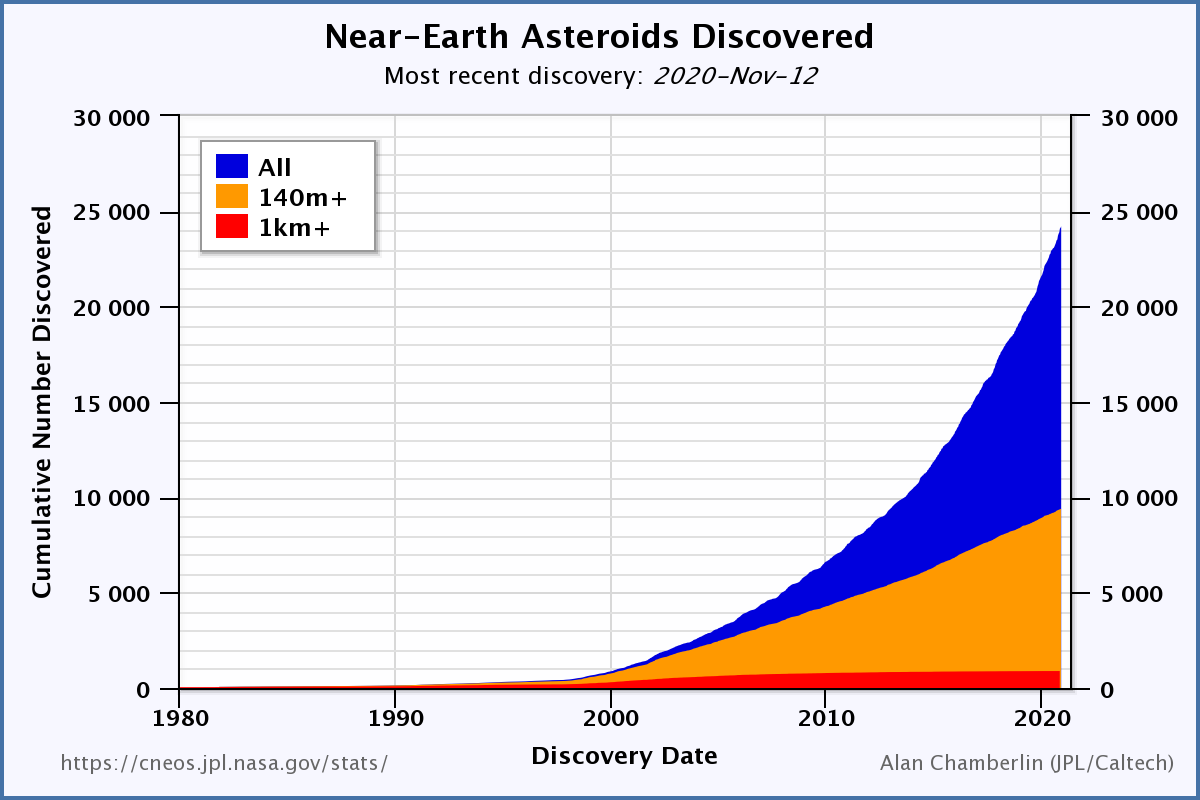 graph showing the rapid increase in the number of known NEAs
versus time