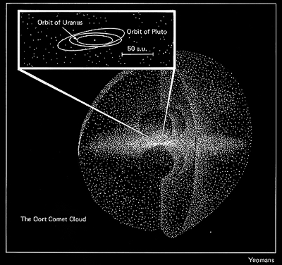 graphic showing the shape and location of the Oort Cloud
