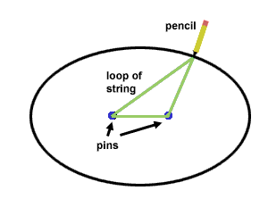 figure showing pins, string loop, pencil