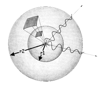 figure depicting the r-squared law