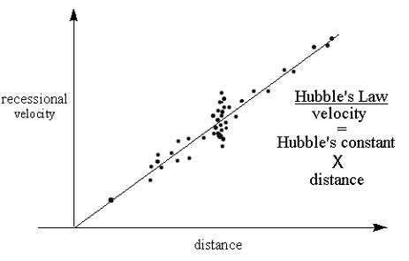 figure showing galaxies plotted by velocity versus distance,
creating a line with linearly increasing velocity as distance increases