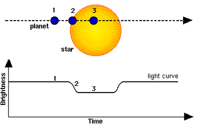 figure showing the light curve as a planet crosses a star
